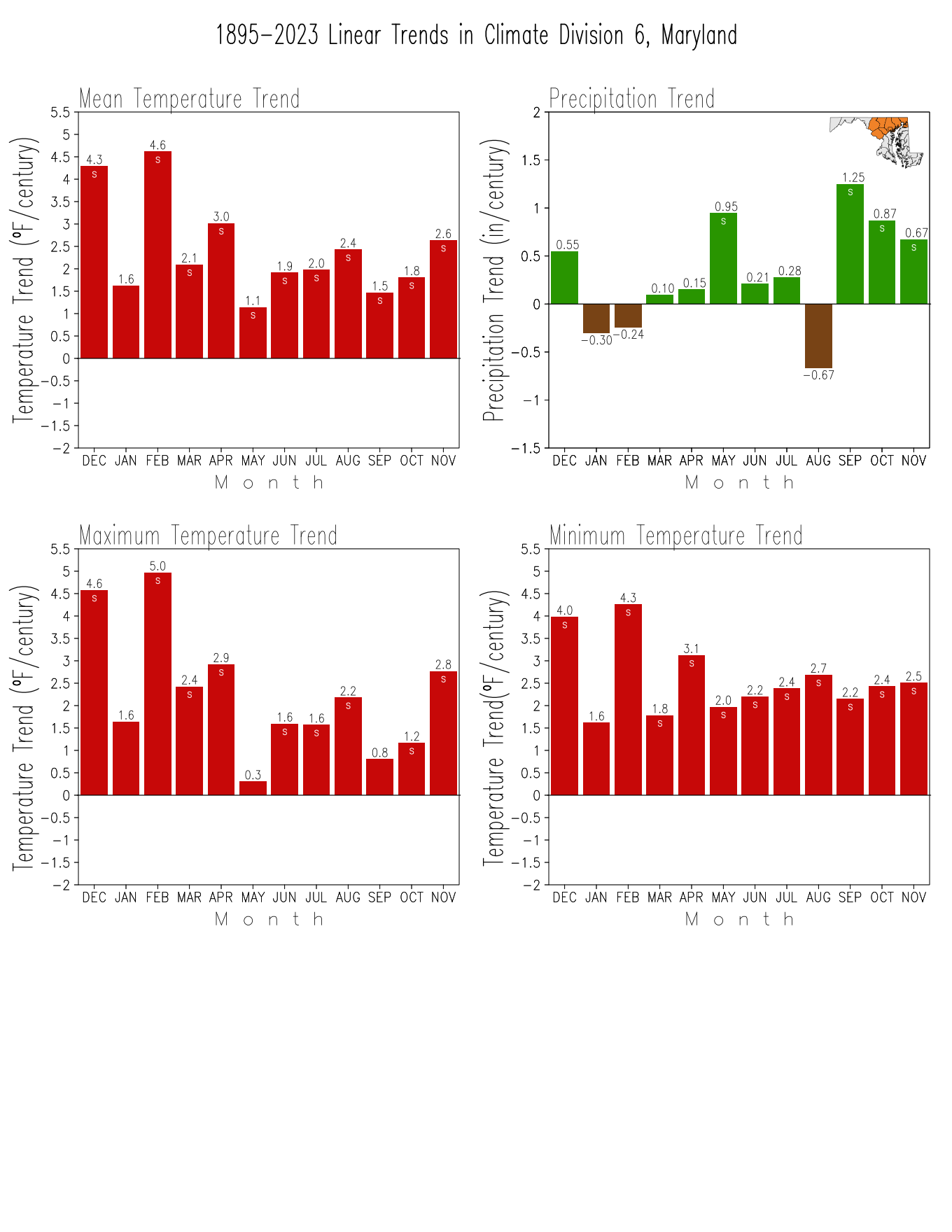 Monthly Trends