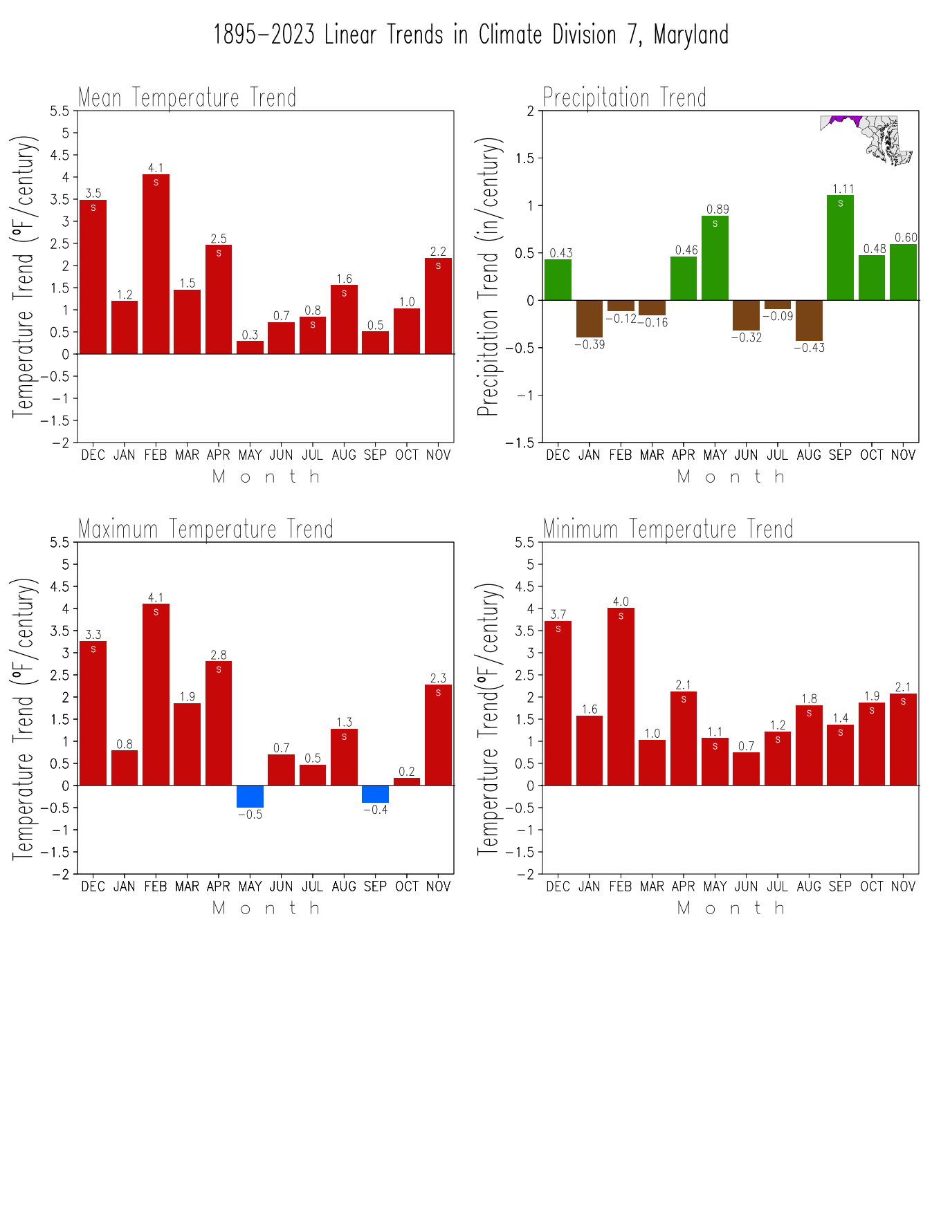 Monthly Trends