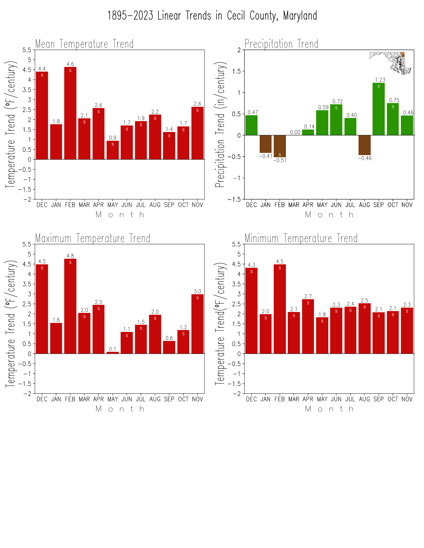 Monthly Trends